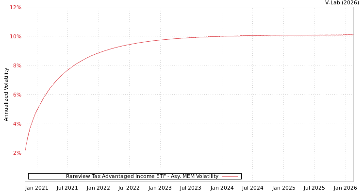 graph of Rareview Tax Advantaged Income ETF AMEM