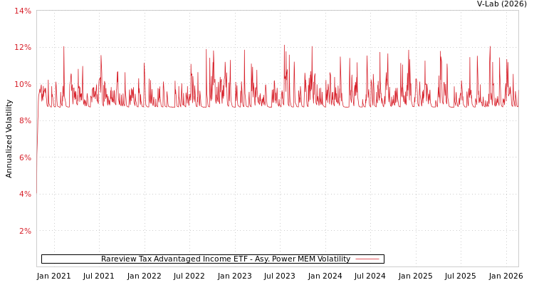 graph of Rareview Tax Advantaged Income ETF APMEM