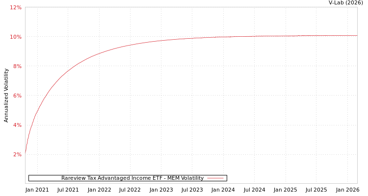 graph of Rareview Tax Advantaged Income ETF MEM