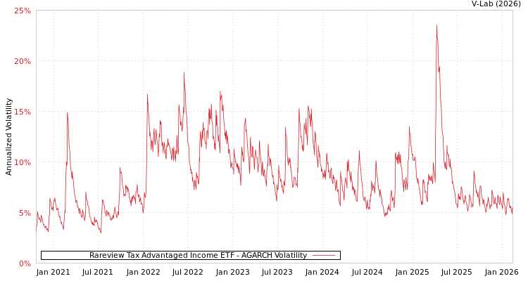 graph of Rareview Tax Advantaged Income ETF AGARCH
