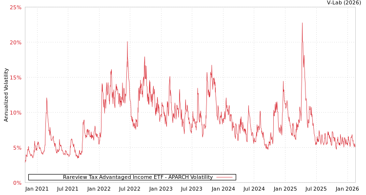 graph of Rareview Tax Advantaged Income ETF APARCH