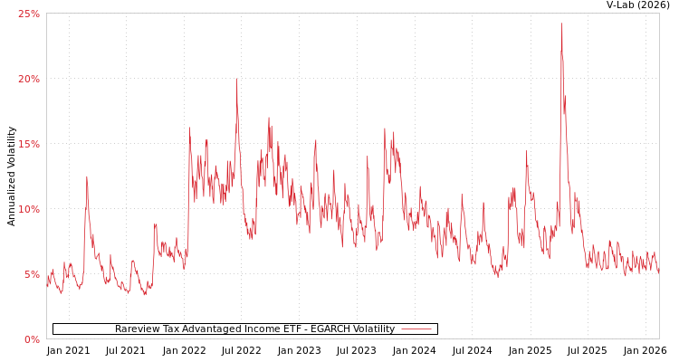 graph of Rareview Tax Advantaged Income ETF EGARCH