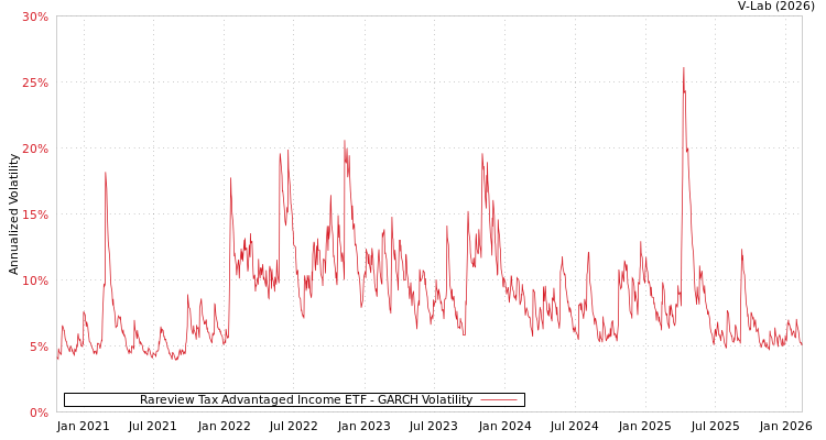graph of Rareview Tax Advantaged Income ETF GARCH