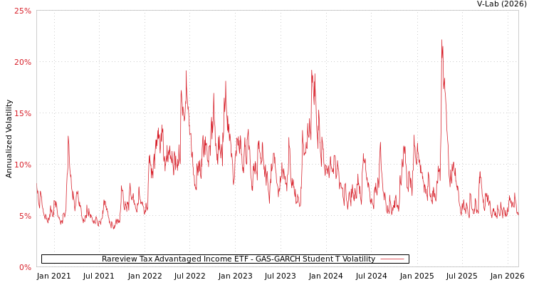 graph of Rareview Tax Advantaged Income ETF GAS-GARCH-T