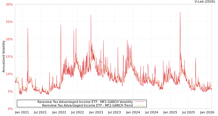 graph of Rareview Tax Advantaged Income ETF MF2-GARCH