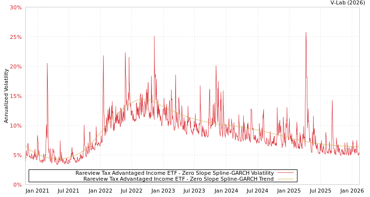 graph of Rareview Tax Advantaged Income ETF S0GARCH