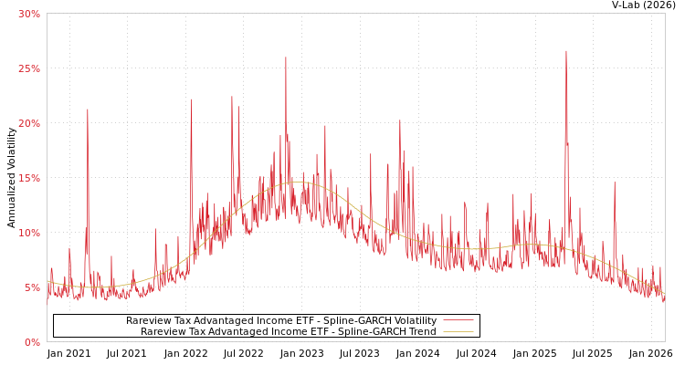 graph of Rareview Tax Advantaged Income ETF SGARCH