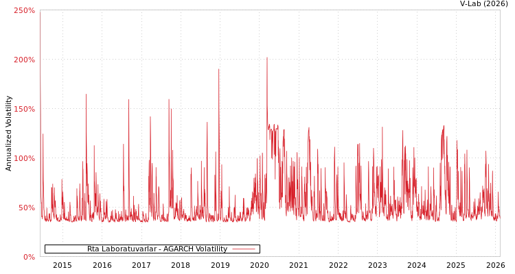 graph of Rta Laboratuvarlar AGARCH