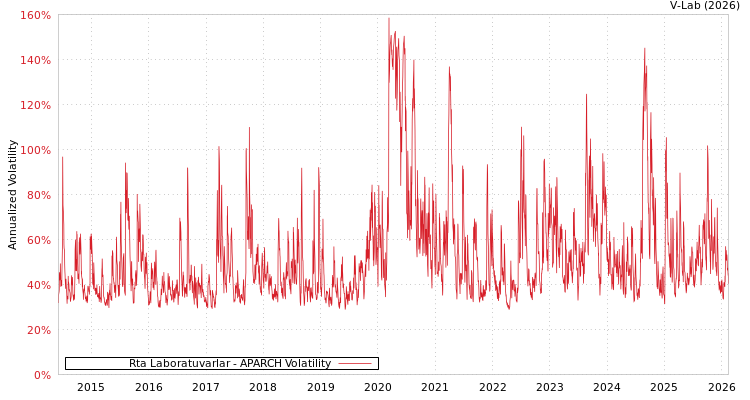 graph of Rta Laboratuvarlar APARCH