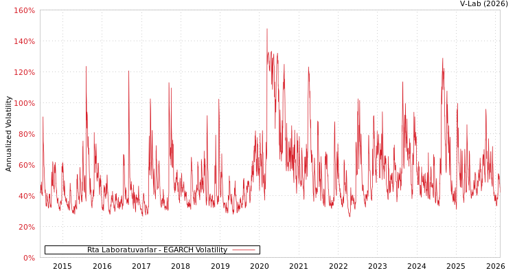 graph of Rta Laboratuvarlar EGARCH