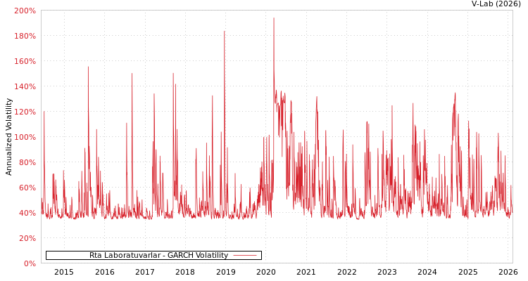 graph of Rta Laboratuvarlar GARCH