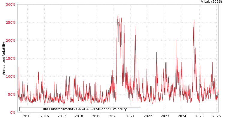 graph of Rta Laboratuvarlar GAS-GARCH-T