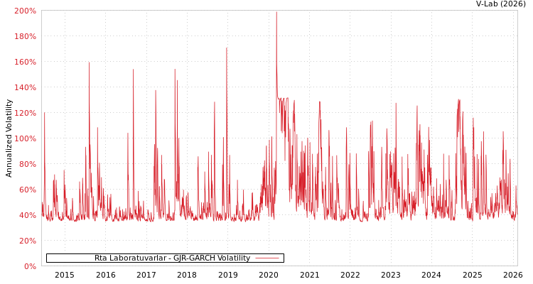 graph of Rta Laboratuvarlar GJR-GARCH