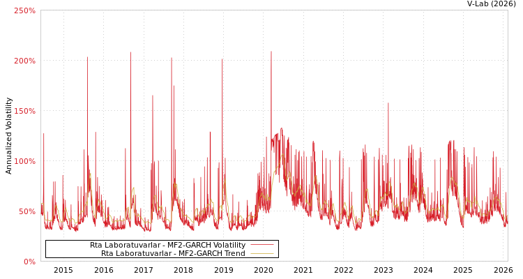 graph of Rta Laboratuvarlar MF2-GARCH