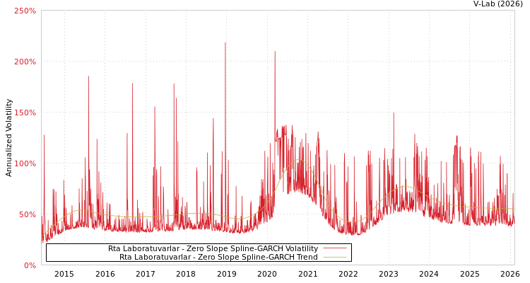 graph of Rta Laboratuvarlar S0GARCH