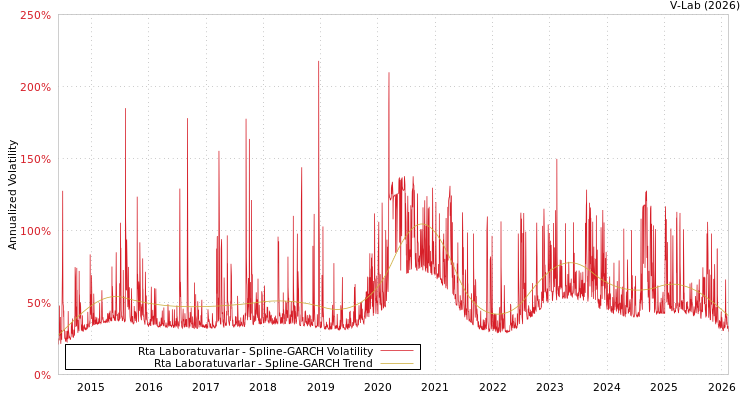 graph of Rta Laboratuvarlar SGARCH