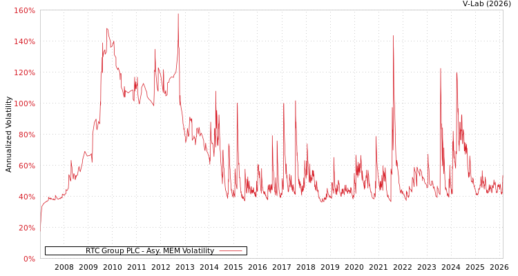 graph of RTC Group PLC AMEM