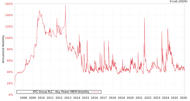 graph of RTC Group PLC APMEM