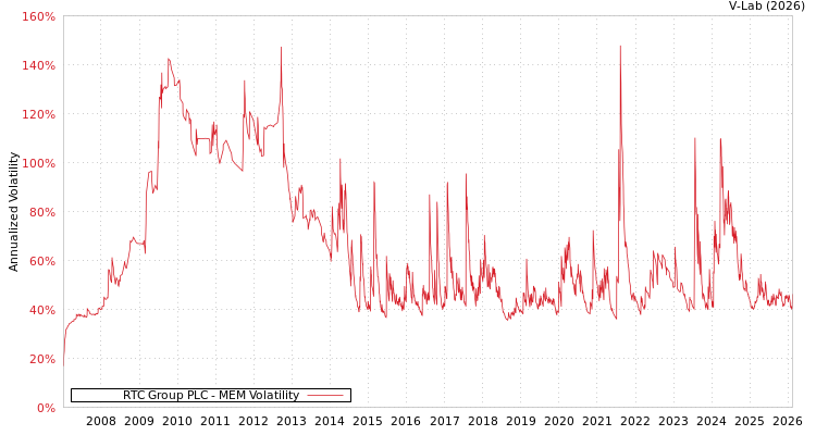 graph of RTC Group PLC MEM