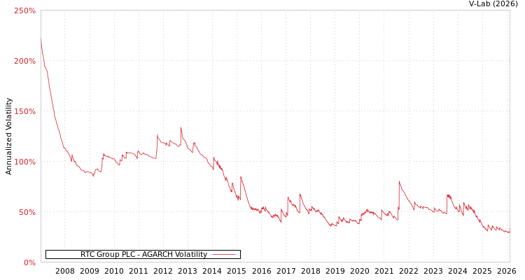 graph of RTC Group PLC AGARCH