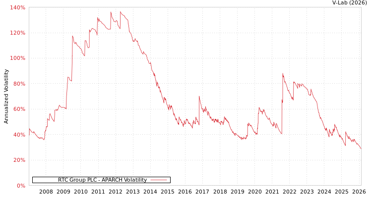 graph of RTC Group PLC APARCH