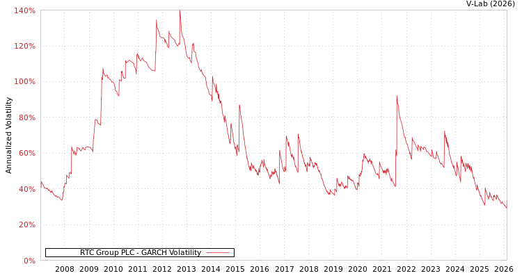 graph of RTC Group PLC GARCH