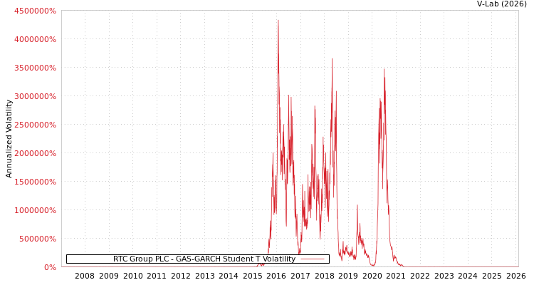 graph of RTC Group PLC GAS-GARCH-T