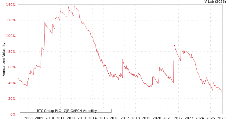 graph of RTC Group PLC GJR-GARCH