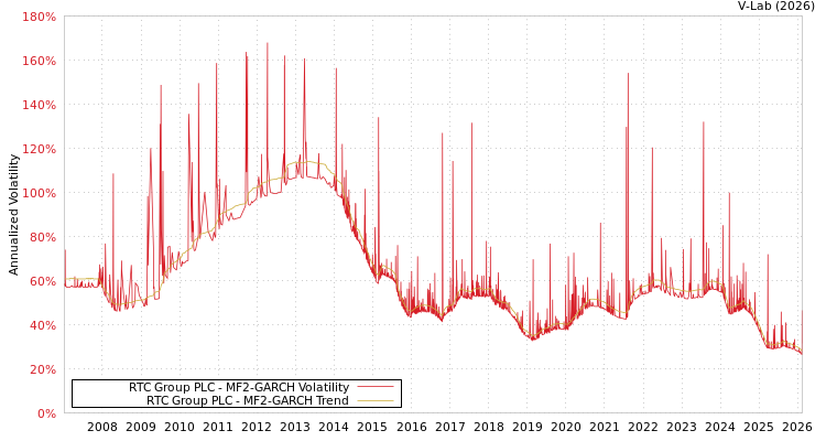 graph of RTC Group PLC MF2-GARCH
