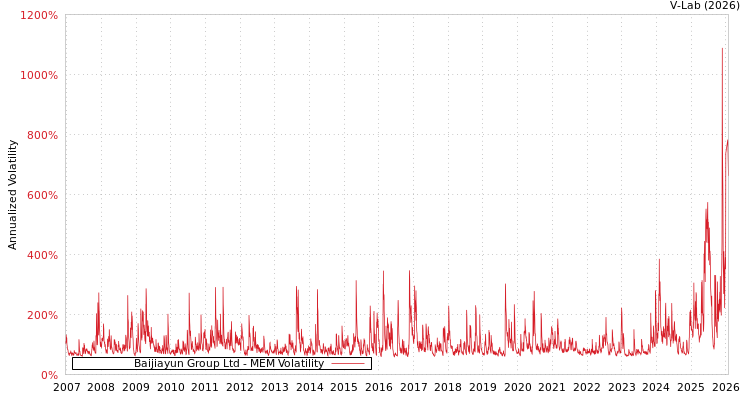 graph of Baijiayun Group Ltd MEM