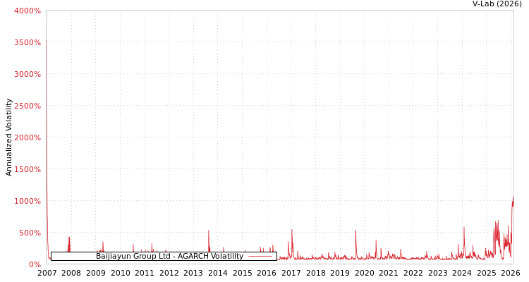 graph of Baijiayun Group Ltd AGARCH