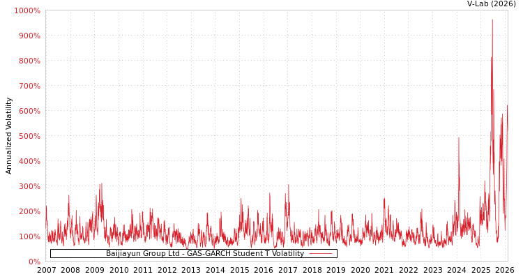 graph of Baijiayun Group Ltd GAS-GARCH-T