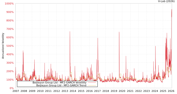 graph of Baijiayun Group Ltd MF2-GARCH