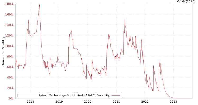 graph of Retech Technology Co., Limited APARCH