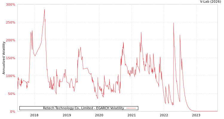graph of Retech Technology Co., Limited EGARCH