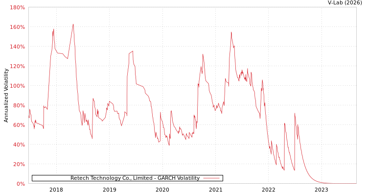 graph of Retech Technology Co., Limited GARCH