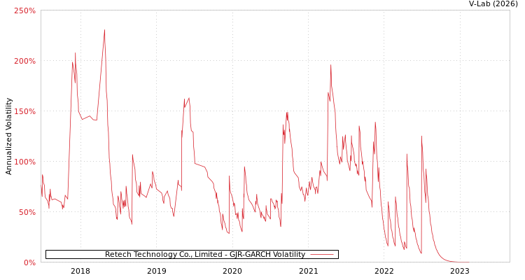 graph of Retech Technology Co., Limited GJR-GARCH