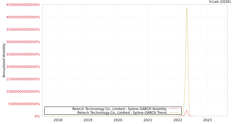 graph of Retech Technology Co., Limited SGARCH