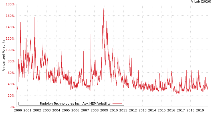 graph of Rudolph Technologies Inc AMEM