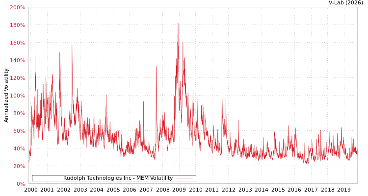 graph of Rudolph Technologies Inc MEM
