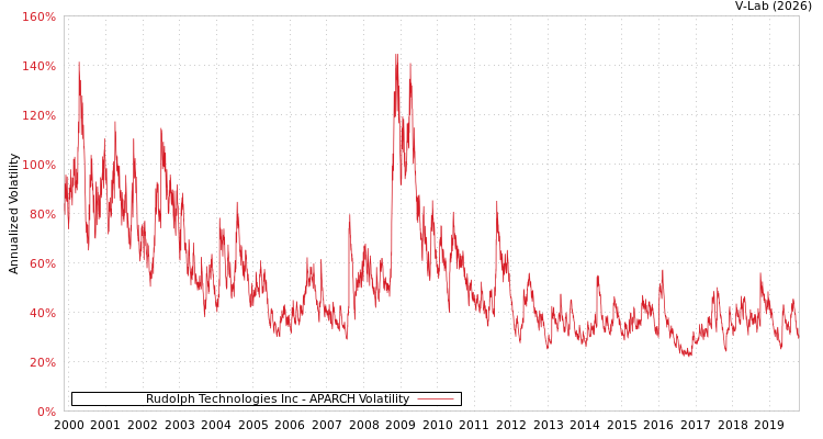 graph of Rudolph Technologies Inc APARCH