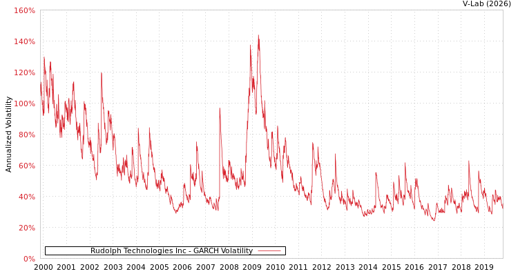 graph of Rudolph Technologies Inc GARCH