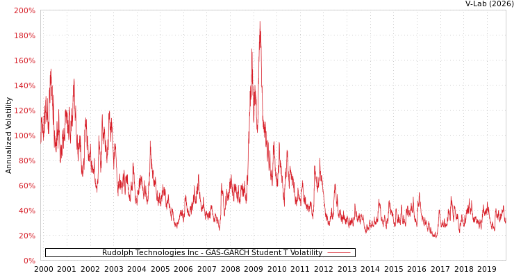 graph of Rudolph Technologies Inc GAS-GARCH-T