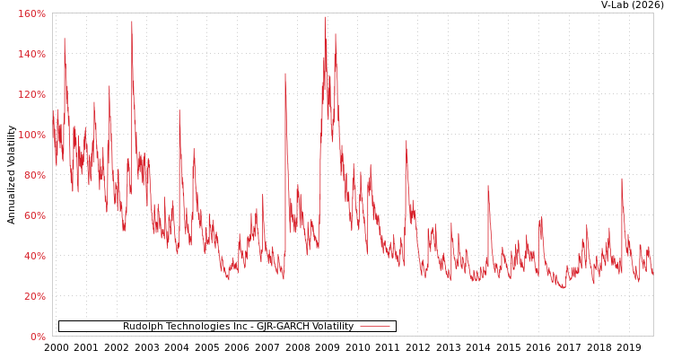 graph of Rudolph Technologies Inc GJR-GARCH
