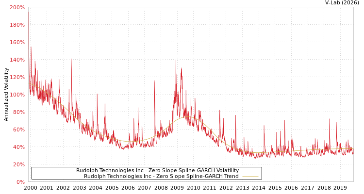 graph of Rudolph Technologies Inc S0GARCH