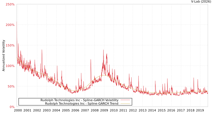 graph of Rudolph Technologies Inc SGARCH