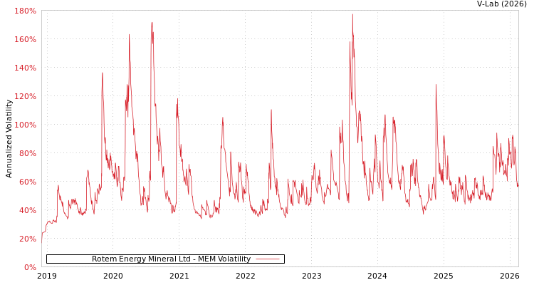 graph of Rotem Energy Mineral Ltd MEM