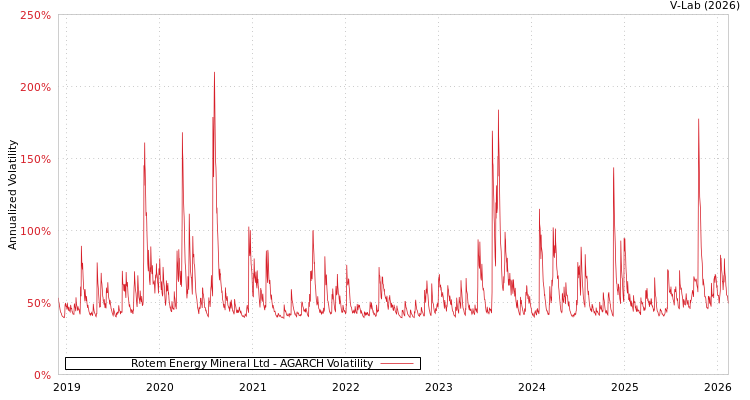 graph of Rotem Energy Mineral Ltd AGARCH