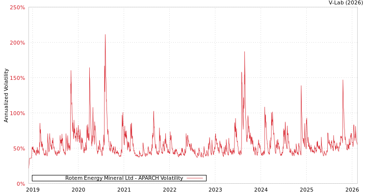 graph of Rotem Energy Mineral Ltd APARCH