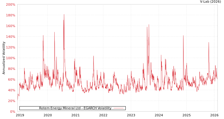 graph of Rotem Energy Mineral Ltd EGARCH